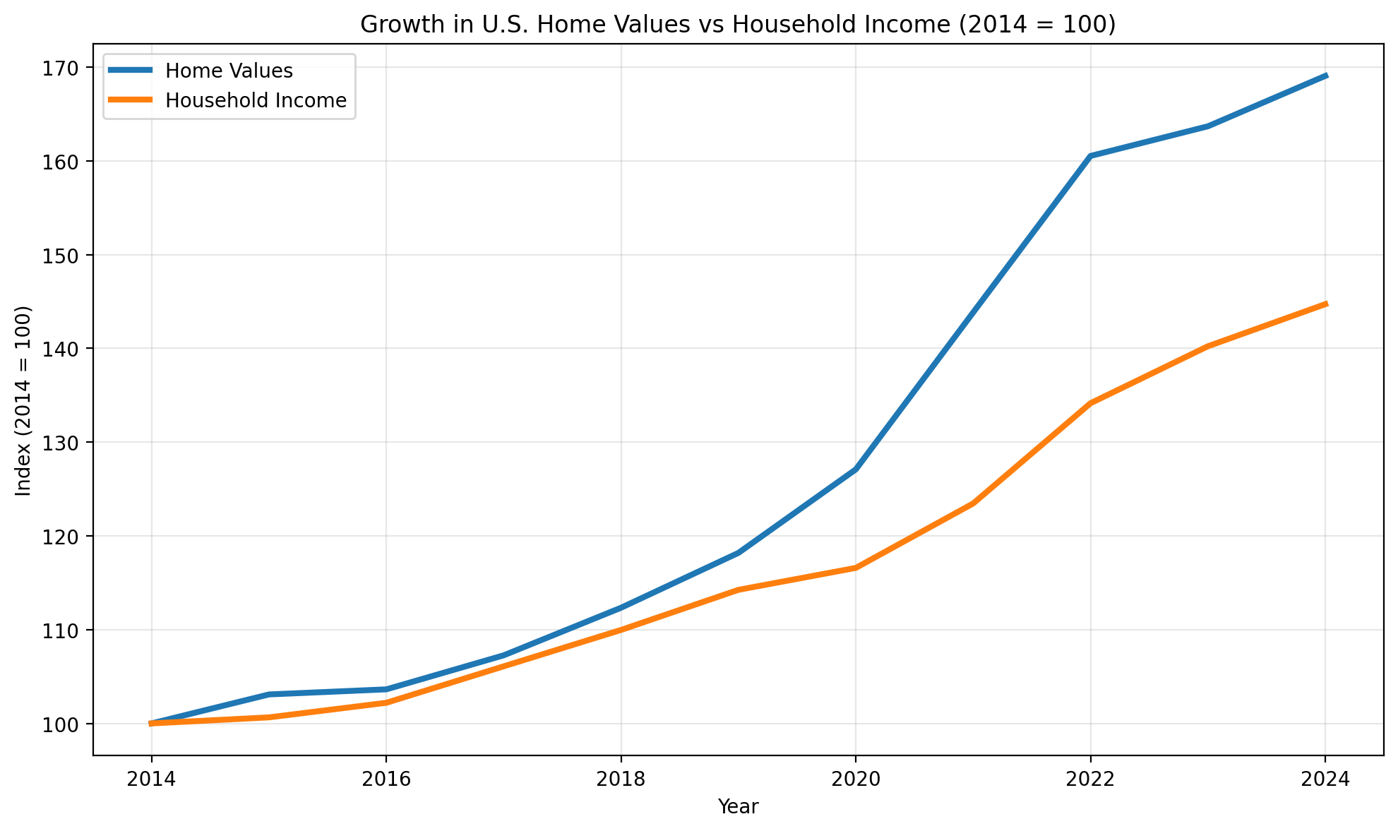 Line chart comparing growth in U.S. home values and household income